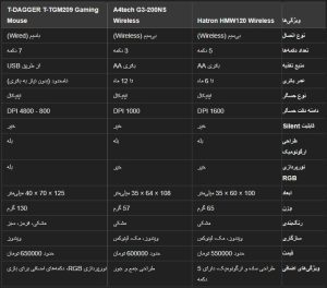 ماوس هترون مدل HMW120 SL ا Hatron HMW120 SL Mouse کد 6322 - سیکاس کالا سیکاس کالا ماوس هترون مدل HMW120 SL ا Hatron HMW120 SL Mouse کد 6322