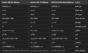 ماوس رپو مدل N100 ا RAPOO N100 Wired Mouse کد 6342 - سیکاس کالا سیکاس کالا ماوس رپو مدل N100 ا RAPOO N100 Wired Mouse کد 6342