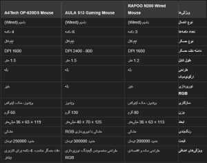 ماوس رپو مدل N200 ا Rapoo N200 mouse کد 6343 - سیکاس کالا سیکاس کالا ماوس رپو مدل N200 ا Rapoo N200 mouse کد 6343