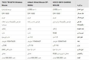 سیکاس کالا ماوس گیمینگ هوکو مدل GM19 کد 6472