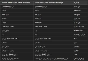 سیکاس کالا ماوس بی سیم جنیوس مدل NX-7009 ا Genius NX-7009 Wireless BlueEye Mouse کد 6571 - 7321 - 7322