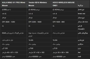 ماوس بی سیم هوکو مدل GM21 ا WIRELESS MOUSE HOCO GM21 کد 6566 - سیکاس کالا سیکاس کالا ماوس بی سیم هوکو مدل GM21 ا WIRELESS MOUSE HOCO GM21 کد 6566