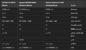 ماوس مخصوص بازی جنیوس مدل Ammox X1-400 ا Genius Ammox X1-400 Gaming Mouse کد 6626 - سیکاس کالا سیکاس کالا ماوس مخصوص بازی جنیوس مدل Ammox X1-400 ا Genius Ammox X1-400 Gaming Mouse کد 6626