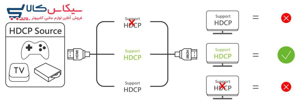 سیکاس کالا پورت HDCP چیست؟