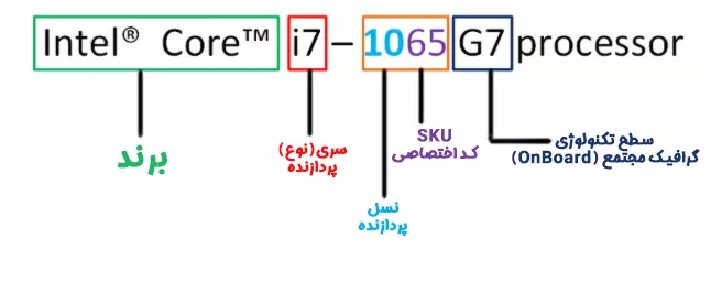 تشخیص نسل سی پی یو – تشخیص نسل های CPU و قدرت پردازندهها اینتل از روی نام - سیکاس کالا سیکاس کالا تشخیص نسل سی پی یو – تشخیص نسل های CPU و قدرت پردازندهها اینتل از روی نام