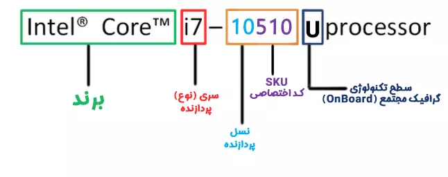 تشخیص نسل سی پی یو – تشخیص نسل های CPU و قدرت پردازندهها اینتل از روی نام - سیکاس کالا سیکاس کالا تشخیص نسل سی پی یو – تشخیص نسل های CPU و قدرت پردازندهها اینتل از روی نام