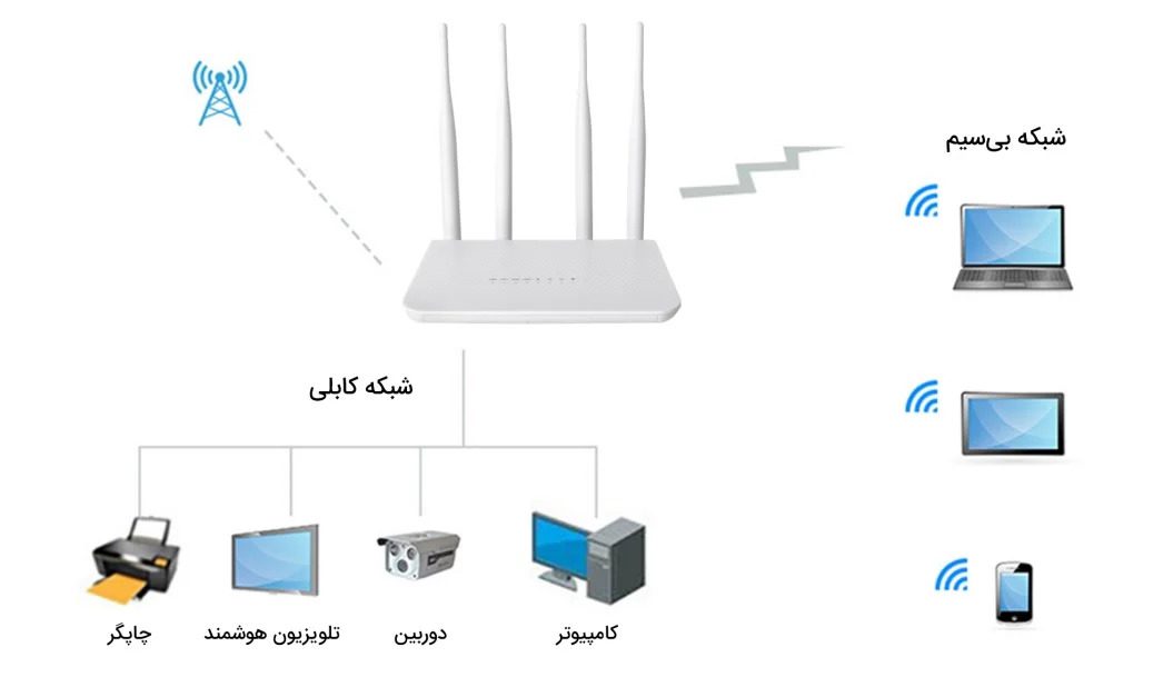 سیکاس کالا روتر 4G LTE بی سیم نتربیت مدل NW-431F کد 6836