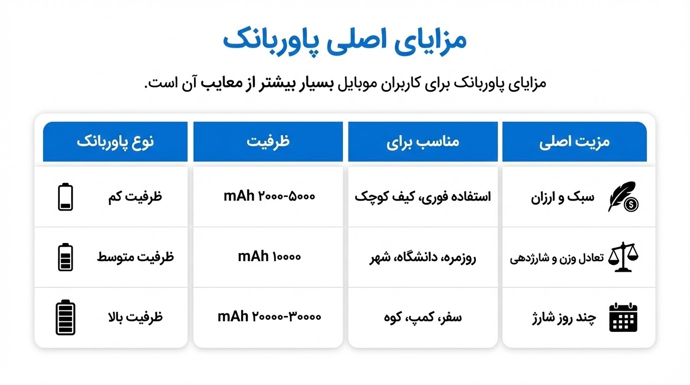 جدول کامل درباره مزایای اصلی پاوربانک