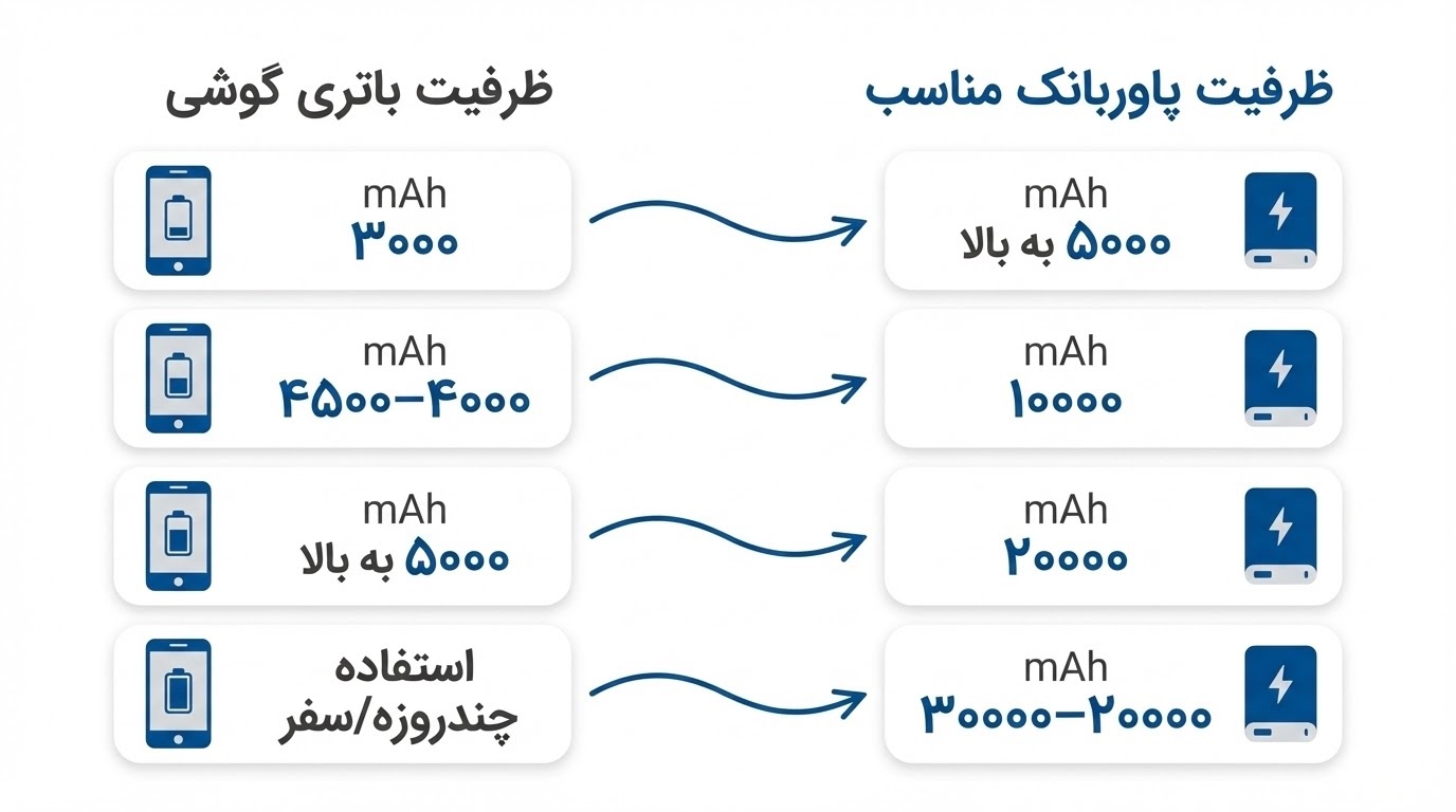 جدول خصوصیات پاوربانک