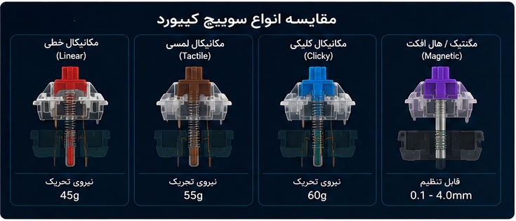 راهنمای خرید کیبورد ۱۴۰۵ | از سوییچ مکانیکال تا کیبورد مگنتیک؛ همهچیز در یک مرجع - سیکاس کالا مقایسه انواع سوییچ کیبورد؛ خطی، لمسی، کلیکی و مگنتیک