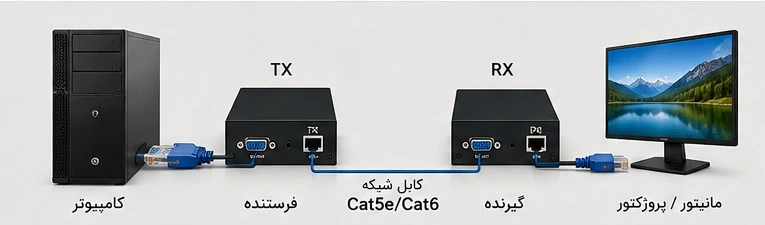 نحوه اتصال اکستندر VGA بین کامپیوتر و مانیتور با کابل شبکه